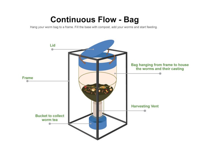 Continuous Flow - Bag