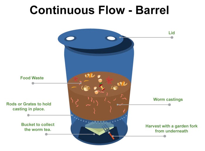 Continuous Flow - Barrel